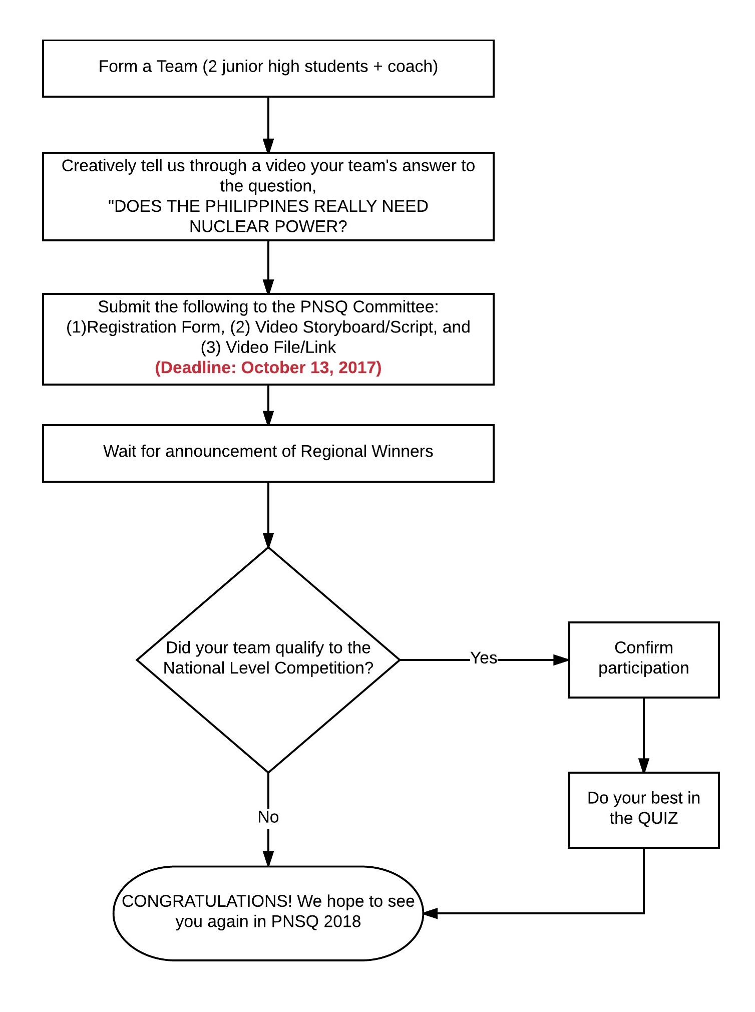 PNSQFlowChart